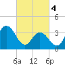 Stone Harbor tide chart for Monday, March 4, 2024