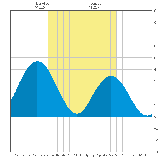 Stone Harbor tide chart for Wednesday, March 6, 2024