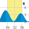 Stone Harbor tide chart for Wednesday, March 6, 2024