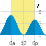 Stone Harbor tide chart for Thursday, March 7, 2024