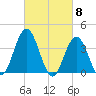 Stone Harbor tide chart for Friday, March 8, 2024