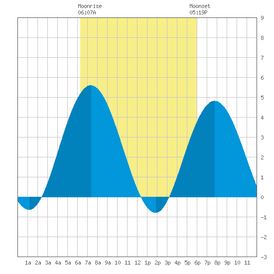 Stone Harbor tide chart for Saturday, March 9, 2024