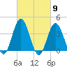 Stone Harbor tide chart for Saturday, March 9, 2024