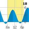 Stone Harbor tide chart for Wednesday, April 10, 2024
