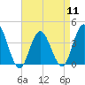 Stone Harbor tide chart for Thursday, April 11, 2024