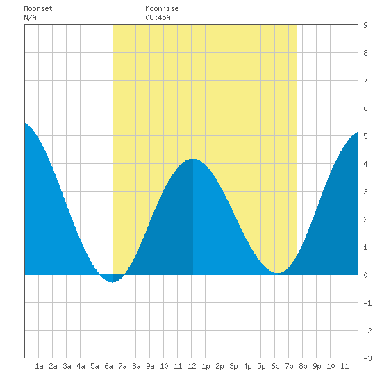 Stone Harbor tide chart for Friday, April 12, 2024