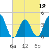 Stone Harbor tide chart for Friday, April 12, 2024