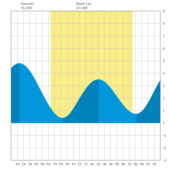 Stone Harbor tide chart for Sunday, April 14, 2024