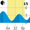 Stone Harbor tide chart for Monday, April 15, 2024