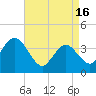 Stone Harbor tide chart for Tuesday, April 16, 2024