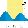 Stone Harbor tide chart for Wednesday, April 17, 2024