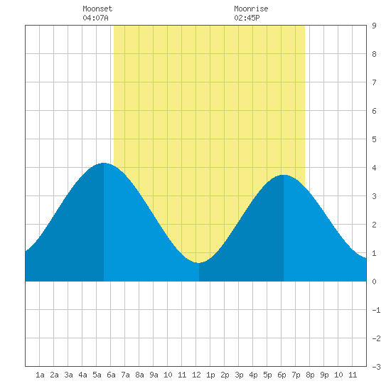 Stone Harbor tide chart for Thursday, April 18, 2024