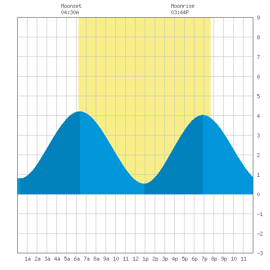 Stone Harbor tide chart for Friday, April 19, 2024