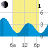 Stone Harbor tide chart for Monday, April 1, 2024