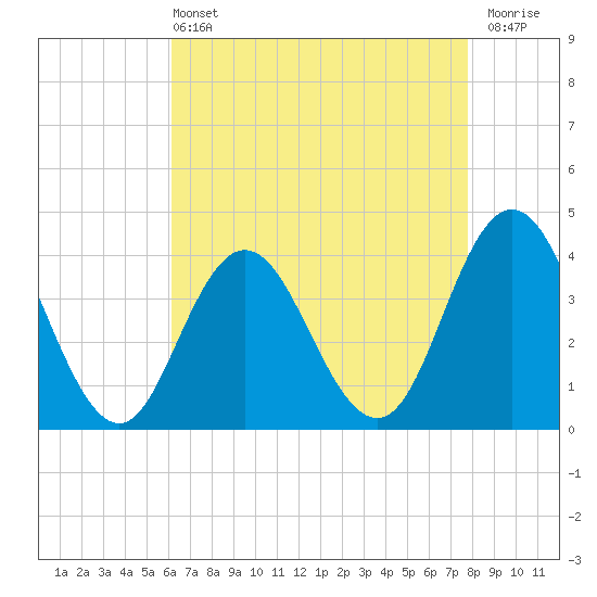 Stone Harbor tide chart for Wednesday, April 24, 2024