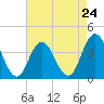 Stone Harbor tide chart for Wednesday, April 24, 2024