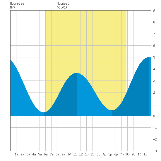 Stone Harbor tide chart for Saturday, April 27, 2024
