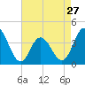 Stone Harbor tide chart for Saturday, April 27, 2024