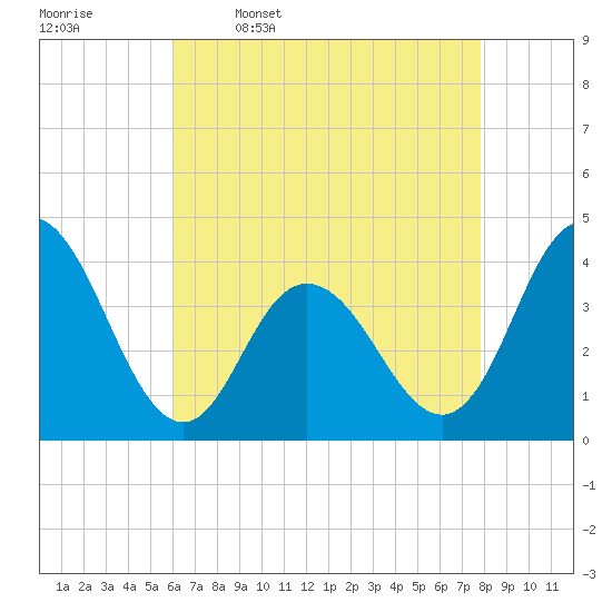 Stone Harbor tide chart for Sunday, April 28, 2024