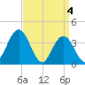 Stone Harbor tide chart for Thursday, April 4, 2024