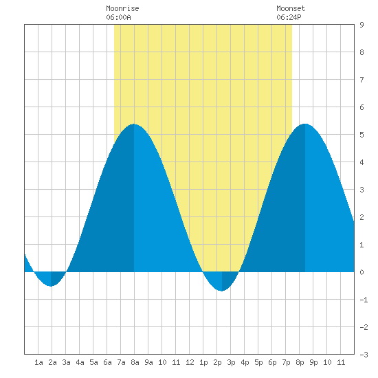 Stone Harbor tide chart for Sunday, April 7, 2024