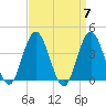 Stone Harbor tide chart for Sunday, April 7, 2024