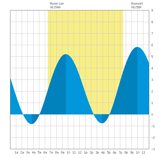 Stone Harbor tide chart for Tuesday, April 9, 2024