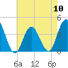 Stone Harbor tide chart for Friday, May 10, 2024