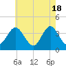Stone Harbor tide chart for Saturday, May 18, 2024