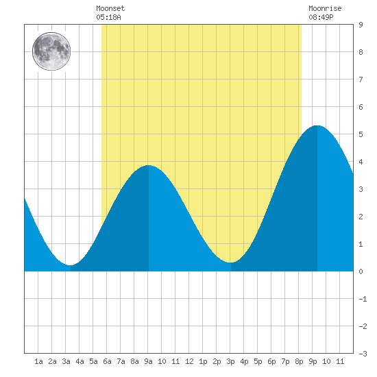 Stone Harbor tide chart for Thursday, May 23, 2024