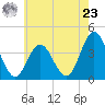 Stone Harbor tide chart for Thursday, May 23, 2024