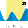 Stone Harbor tide chart for Saturday, May 25, 2024
