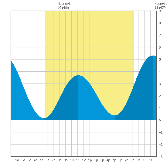 Stone Harbor tide chart for Sunday, May 26, 2024