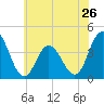 Stone Harbor tide chart for Sunday, May 26, 2024