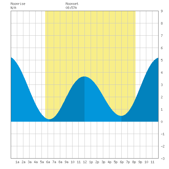 Stone Harbor tide chart for Monday, May 27, 2024