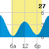 Stone Harbor tide chart for Monday, May 27, 2024