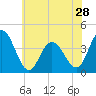 Stone Harbor tide chart for Tuesday, May 28, 2024
