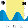 Stone Harbor tide chart for Thursday, May 30, 2024