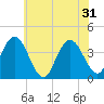 Stone Harbor tide chart for Friday, May 31, 2024