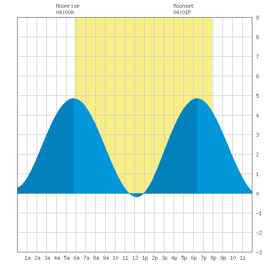Stone Harbor tide chart for Saturday, May 4, 2024