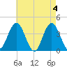 Stone Harbor tide chart for Saturday, May 4, 2024