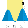 Stone Harbor tide chart for Sunday, May 5, 2024