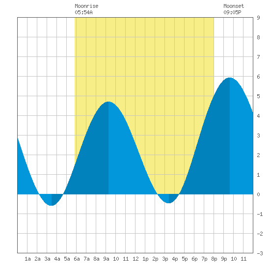 Stone Harbor tide chart for Wednesday, May 8, 2024