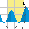 Stone Harbor tide chart for Wednesday, May 8, 2024