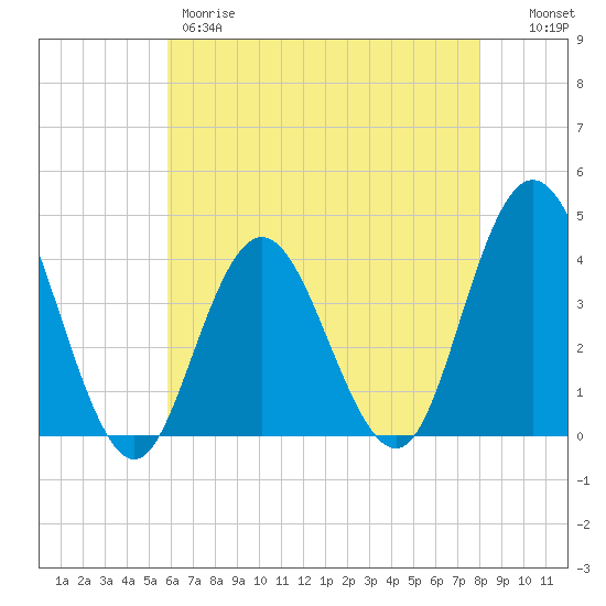 Stone Harbor tide chart for Thursday, May 9, 2024