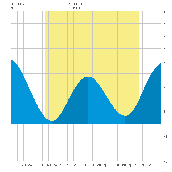 Stone Harbor tide chart for Monday, June 10, 2024