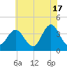 Stone Harbor tide chart for Monday, June 17, 2024