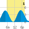Stone Harbor tide chart for Saturday, June 1, 2024