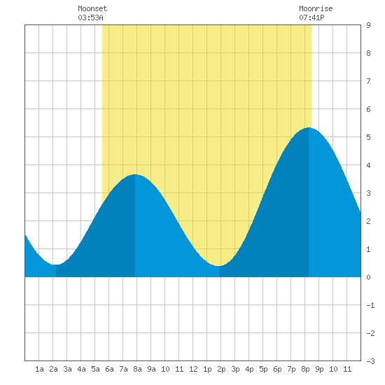 Stone Harbor tide chart for Thursday, June 20, 2024