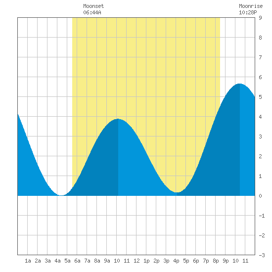 Stone Harbor tide chart for Sunday, June 23, 2024
